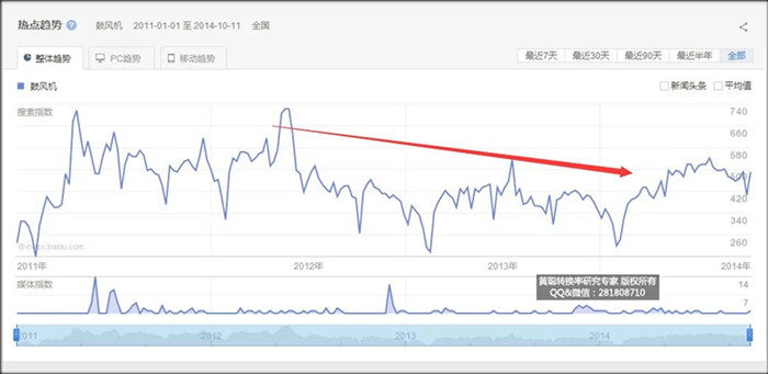 百度指数-行业趋势