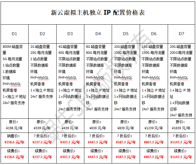 香港恒创独立IP虚拟主机7折后最低158元
