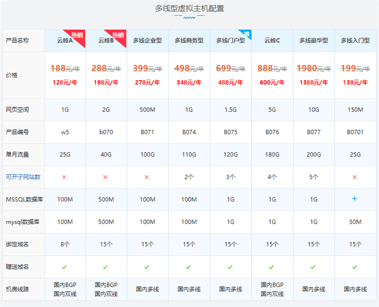 西部数码国内多线双线/BGP机房网站空间云峰A型配置价格表
